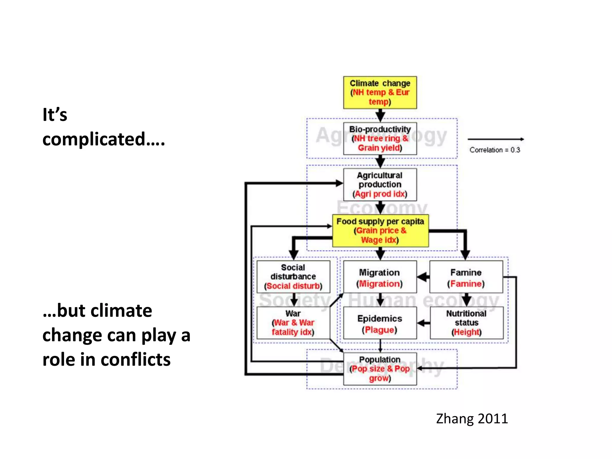 It’s
complicated….
…but climate
change can play a
role in conflicts
Zhang 2011