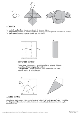 http://www.passionorigami.com/ © Lionel Albertino Reproduction et diffusion interdites sans autorisation de l’auteur Panier fleuri 13
DISTANCES ÉGALES
Quand deux, trois, quatre ... largeurs de plis ont la même distance,
le symbole distances égales 1 est utilisé.
Le diagramme 2 montre le résultat d'une subdivision d'un carré
par trois bandes de même largeur.
1
2
1 2
ANGLES ÉGAUX
Quand deux, trois, quatre ... angles ont la même valeur, le symbole angles égaux 1 est utilisé.
Le diagramme 2 montre le résultat d'une subdivision de l'angle d'un carré par trois angles
de même valeur.
GONFLER
Le symbole gonfler 1 est toujours représenté de la même façon.
Le diagramme 2 montre un modèle sous lequel est placé la flèche gonfler. Souffler à cet endroit.
Le diagramme 3 montre le même modèle une fois gonflé.
1
2
3
 