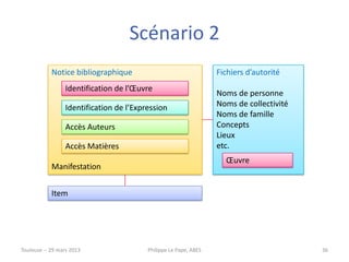 Scénario 2
            Notice bibliographique                                Fichiers d’autorité
                 Identification de l’Œuvre
                                                                  Noms de personne
                 Identification de l’Expression                   Noms de collectivité
                                                                  Noms de famille
                 Accès Auteurs                                    Concepts
                                                                  Lieux
                 Accès Matières                                   etc.
                                                                    Œuvre
            Manifestation


            Item




Toulouse -- 29 mars 2013                 Philippe Le Pape, ABES                          36
 