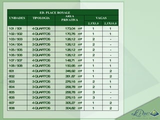 2 1 m² 304,82 4 QUARTOS 608 2 1 m² 305,27 4 QUARTOS 607 - 3 m² 276,15 3 QUARTOS 606 - 3 m² 258,78 3 QUARTOS 605 1 2 m² 258,78 3 QUARTOS 604 1 2 m² 276,16 3 QUARTOS 603 2 1 m² 351,87 4 QUARTOS 602 2 1 m² 346,92 4 QUARTOS 601 1 1 m² 150,95 4 QUARTOS 108 / 508 1 1 m² 148,71 4 QUARTOS 107 / 507 - 2 m² 126,12 3 QUARTOS 106 / 506 - 2 m² 126,12 3 QUARTOS 105 / 505 - 2 m² 126,12 3 QUARTOS 104 / 504 - 2 m² 126,12 3 QUARTOS 103 / 503 1 1 m² 170,76 4 QUARTOS 102 / 502 1 1 m² 173,04 4 QUARTOS 101 / 501 2,5X10,0 2,5X5,0         VAGAS ÁREA PRIVATIVA TIPOLOGIA UNIDADES ED. PLACE ROYALE 