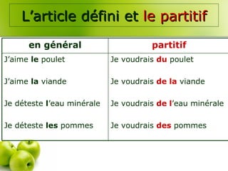 L’article défini et   le partitif Je voudrais  du  poulet Je voudrais  de la  viande Je voudrais  de l ’eau minérale Je voudrais  des  pommes J’aime  le  poulet J’aime  la  viande Je déteste  l ’eau minérale Je déteste  les  pommes partitif en général 