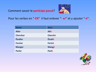 Comment savoir le  participe passé ? Pour les verbes en “ -ER ”   il faut enlever “ - er ” et y ajouter “ -é ”. Aimer Aim é Aller All é Chercher Cherch é Étudier Étudi é Fermer Ferm é Manger Mang é Parler Parl é 