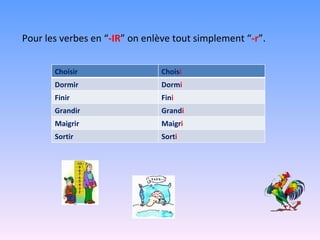 Pour les verbes en “ -IR ” on enlève tout simplement “ -r ”. Choisir Chois i Dormir Dorm i Finir Fin i Grandir Grand i Maigrir Maigr i Sortir Sort i 