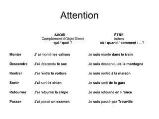 Attention
AVOIR
Complément d'Objet Direct
qui / quoi ?
ÊTRE
Autres
où / quand / comment / ...?
Monter J' ai monté les valises Je suis monté dans le train
Descendre J'ai descendu le sac Je suis descendu de la montagne
Rentrer J'ai rentré la voiture Je suis rentré à la maison
Sortir J'ai sorti le chien Je suis sorti de la gare
Retourner J'ai retourné la crêpe Je suis retourné en France
Passer J'ai passé un examen Je suis passé par Trouville
 
