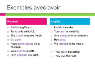 Exemples avec avoirJ’ai fait le gâteaux. Tu as vu la célébrité. Elle a joué aves ses frères.Il a parlé. Nous avons écouté de la musique.    Vous étés bu le café. Elles ont aimé leur chat. I made the cake.You sawthe celebrity. Sheplayedwithherbrothers. He spoke. Welistened to the music. Theydrank the coffee. Theylovetheir cat. FrançaisAnglais
