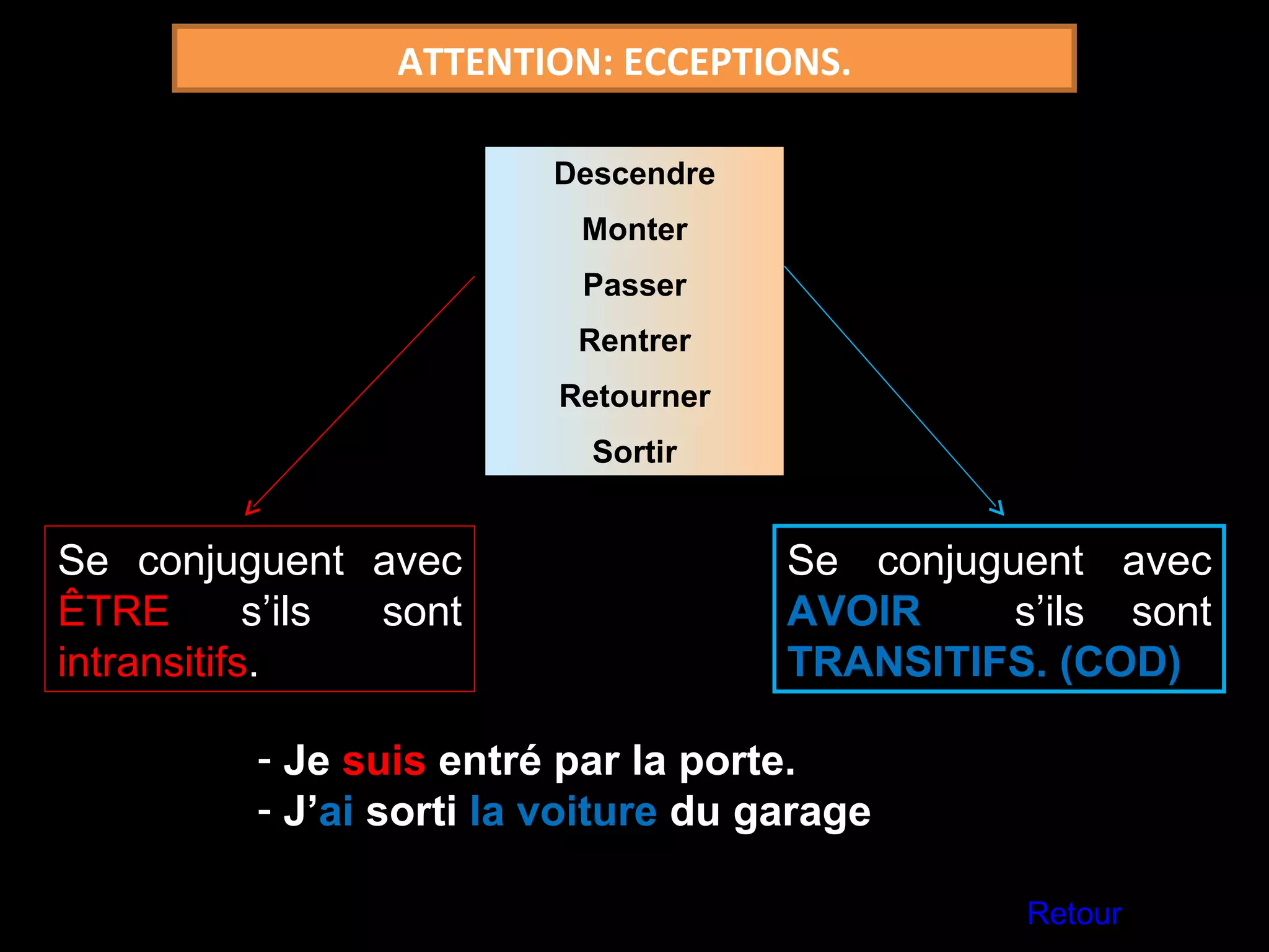 ATTENTION: ECCEPTIONS. Descendre Monter Passer Rentrer Retourner Sortir Se conjuguent avec  ÊTRE  s’ils sont  intransitifs . Se conjuguent avec  AVOIR   s’ils sont  TRANSITIFS. (COD) Je  suis  entré par la porte. J’ ai  sorti  la voiture  du garage Retour 