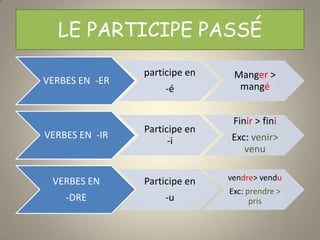 LE PARTICIPE PASSÉ

                participe en    Manger >
VERBES EN -ER
                     -é          mangé


                                Finir > fini
                Participe en
VERBES EN -IR                  Exc: venir>
                      -i
                                  venu


 VERBES EN      Participe en   vendre> vendu
                               Exc: prendre >
    -DRE            -u               pris
 
