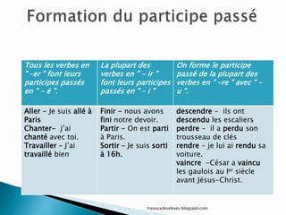 travauxdeseleves.blogspot.com
Tous les verbes en
" –er " font leurs
participes passés
en " - é ".
La plupart des
verbes en " - ir "
font leurs participes
passés en " – i "
On forme le participe
passé de la plupart des
verbes en " -re " avec " -
u ".
Aller - Je suis allé à
Paris
Chanter- j’ai
chanté avec toi.
Travailler – J’ai
travaillé bien
Finir - nous avons
fini notre devoir.
Partir - On est parti
à Paris.
Sortir – Je suis sorti
à 16h.
descendre - ils ont
descendu les escaliers
perdre - il a perdu son
trousseau de clés
rendre - je lui ai rendu sa
voiture.
vaincre -César a vaincu
les gaulois au Ier siècle
avant Jésus-Christ.
 