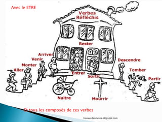 travauxdeseleves.blogspot.com
Et tous les composés de ces verbes
Avec le ETRE
 