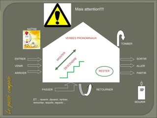 Mais attention!!!!

NAÎTRE
VERBES PRONOMINAUX

M
O
N
TE
R

TOMBER

ENTRER
VENIR

S
DE

ARRIVER

PASSER
ET… revenir, devenir, rentrer,
remonter, resortir, repartir…

C

D
EN

RE

SORTIR
ALLER
RESTER

PARTIR

RETOURNER

MOURIR

 