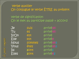 verbe auxilier
On conjugue le verbe ÊTRE au présent
verbe de signification
On le met au participe passé + accord
Je
Tu
Il/On
Elle
Nous
Vous
Ils
Elles

suis
es
est
est
sommes
êtes
sont
sont

arrivé(e)
arrivé(e)
arrivé
arrivée
arrivé(e)s
arrivé(e)s
arrivés
arrivées

 