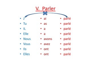 V. Parler
• J’
• Tu
• IL
• Elle
• Nous
• Vous
• Ils
• Elles
• ai
• as
• a
• a
• avons
• avez
• ont
• ont
• parlé
• parlé
• parlé
• parlé
• parlé
• parlé
• parlé
• parlé
 