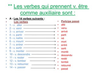 ** Les verbes qui prennent v. être
comme auxiliaire sont :
• A - Les 14 verbes suivants :
• Les verbes
• 1 - v . aller
• 2 - v. venir
• 3 - v. arriver
• 4 - v. partir
• 5 - v. naitre
• 6 - v. mourir
• 7 - v. entrer
• 8 - v. sortir
• 9 - v. monter
• 10 - v. descendre
• 11 - v. rester
• 12 - v. tomber
• 13 - v. retourner
• 14 - v. passer
• Partcipe passé
• allé
• venu
• arrivé
• parti
• né
• mort
• entré
• sorti
• monté
• descendu
• resté
• tombé
• retourné
• passé
 