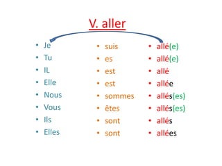 V. aller
• Je
• Tu
• IL
• Elle
• Nous
• Vous
• Ils
• Elles
• suis
• es
• est
• est
• sommes
• êtes
• sont
• sont
• allé(e)
• allé(e)
• allé
• allée
• allés(es)
• allés(es)
• allés
• allées
 