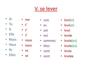 V. se lever
• Je
• Tu
• IL
• Elle
• Nous
• Vous
• Ils
• Elles
• me
• t’
• s’
• s’
• nous
• vous
• se
• se
• suis
• es
• est
• est
• sommes
• êtes
• sont
• sont
• levé(e)
• levé(e)
• levé
• levée
• levés(es)
• levés(es)
• levés
• levées
 