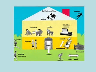 Le passé composé avec le verbe être
 