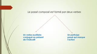 Le passé composé est formé par deux verbes
Un verbe auxiliaire
conjugué au présent
de l’indicatif
Un participe
passé qui marque
l’action
 