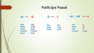 Participe Passé
-er -é -ir -i -re / -oir -u
Aller allé
Parler parlé
Jouer joué
Chanter chanté
Lever levé
Finir fini
Sortir sorti
Partir parti
Lire lu
Boire bu
Voir vu
Vouloir voulu
 