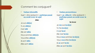 Comment les conjuguer?
 Verbes intransitifs
Sujet + être (présent) + participe passé
accordé avec le sujet
Aller
Je suis allé(e)
Tu es allé(e)
Il est allé
Elle est allée
Nous sommes allé(e)s
Vous êtes allé(e)s
Ils sont allés
Elles sont allées
 Verbes pronominaux
Sujet + pr. réflechi + être (présent) +
participe passé accordé avec le
sujet
Se lever
Je me suis levé(e)
Tu t’es levé(e)
Il s’est levé
Elle s’est levée
Nous nous sommes levé(e)s
Vous vous êtes levé(e)s
Ils se sont levés
Elles se sont levées
 