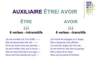 AUXILIAIRE ÊTRE/ AVOIR
ÊTRE

AVOIR

↓↓↓

↓↓↓

6 verbes→intransitifs

6 verbes→transitifs

Je suis montée à la Tour Eiffel.→→
Elle est descendue très vite. →→
Anne est sortie avec ses parents.→
Ils sont rentrés chez eux à minuit.→
Elle est retournée dans son pays.→
Nous sommes passés par Lyon.→

J’ai monté les bagages au 2 étage.
Elle a descendu mes affaires.
J’ai sorti de l’argent de mon sac.
Ils ont rentré le vélo dans le garage.
Elle a retourné la crêpe.
Nous avons passé la frontière.

 