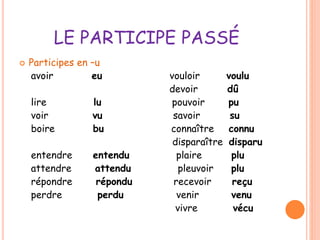 LE PARTICIPE PASSÉ 
 Participes en –u 
avoir eu vouloir voulu 
devoir dû 
lire lu pouvoir pu 
voir vu savoir su 
boire bu connaître connu 
disparaître disparu 
entendre entendu plaire plu 
attendre attendu pleuvoir plu 
répondre répondu recevoir reçu 
perdre perdu venir venu 
vivre vécu 
 