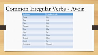 Common Irregular Verbs - Avoir
Infinitive Past Participle
Avoir Eu
Être Été
Faire Fait
Prendre Pris
Dire Du
Lire Lu
Écrit Écrit
Dormir Dort
Savoir Su
Connaître Connais
 