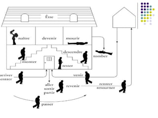 AUXILIAIRE ÊTRE
EX: Victor est né en 2007.
EX: Mamie est tombée par
les escaliers.
 