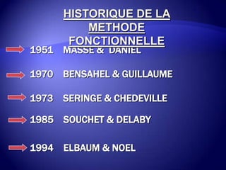 1951 MASSE & DANIEL
1970 BENSAHEL & GUILLAUME
1973 SERINGE & CHEDEVILLE
1985 SOUCHET & DELABY
1994 ELBAUM & NOEL
HISTORIQUE DE LA
METHODE
FONCTIONNELLE
 
