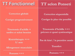 Correction globale
Corriger progressivement
Ténotomie d’achille +
tardive et selon besoins
Kinésithérapie +++
5/ sem
Allongement musculaire
Correction séquentielle
Corriger le plus vite possible
Ténotomie d’Achille +++
précoce et quasi systématique
Pas de kiné / la première année
Transfert
TT selon Ponseti
Postures +++Postures +++
 