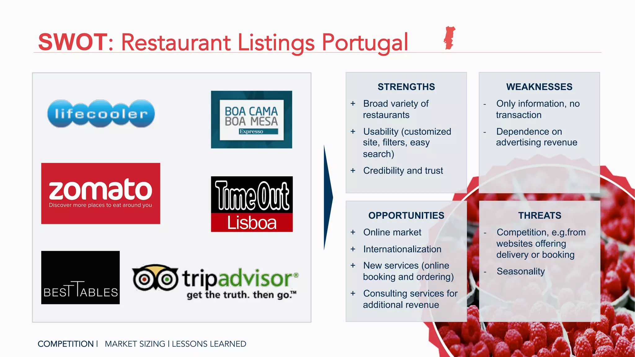 SWOT: Restaurant Listings Portugal
WEAKNESSES
-­‐  Only information, no
transaction
-­‐  Dependence on
advertising revenue
STRENGTHS
+  Broad variety of
restaurants
+  Usability (customized
site, filters, easy
search)
+  Credibility and trust
OPPORTUNITIES
+  Online market
+  Internationalization
+  New services (online
booking and ordering)
+  Consulting services for
additional revenue
THREATS
-­‐  Competition, e.g.from
websites offering
delivery or booking
-­‐  Seasonality
COMPETITION | MARKET SIZING | LESSONS LEARNED
 