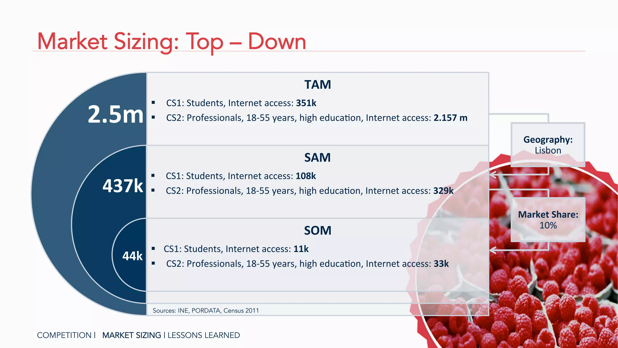 Market Sizing: Top – Down
TAM	
  
§  CS1:	
  Students,	
  Internet	
  access:	
  351k	
  
§  CS2:	
  Professionals,	
  18-­‐55	
  years,	
  high	
  educa?on,	
  Internet	
  access:	
  2.157	
  m	
  
SAM	
  
§  CS1:	
  Students,	
  Internet	
  access:	
  108k	
  
§  CS2:	
  Professionals,	
  18-­‐55	
  years,	
  high	
  educa?on,	
  Internet	
  access:	
  329k	
  
SOM	
  
§  CS1:	
  Students,	
  Internet	
  access:	
  11k	
  
§  CS2:	
  Professionals,	
  18-­‐55	
  years,	
  high	
  educa?on,	
  Internet	
  access:	
  33k	
  
2.5m	
  
437k	
  
44k	
  
COMPETITION | MARKET SIZING | LESSONS LEARNED
Geography:	
  
Lisbon	
  
Market	
  Share:	
  
10%	
  
Sources: INE, PORDATA, Census 2011
 