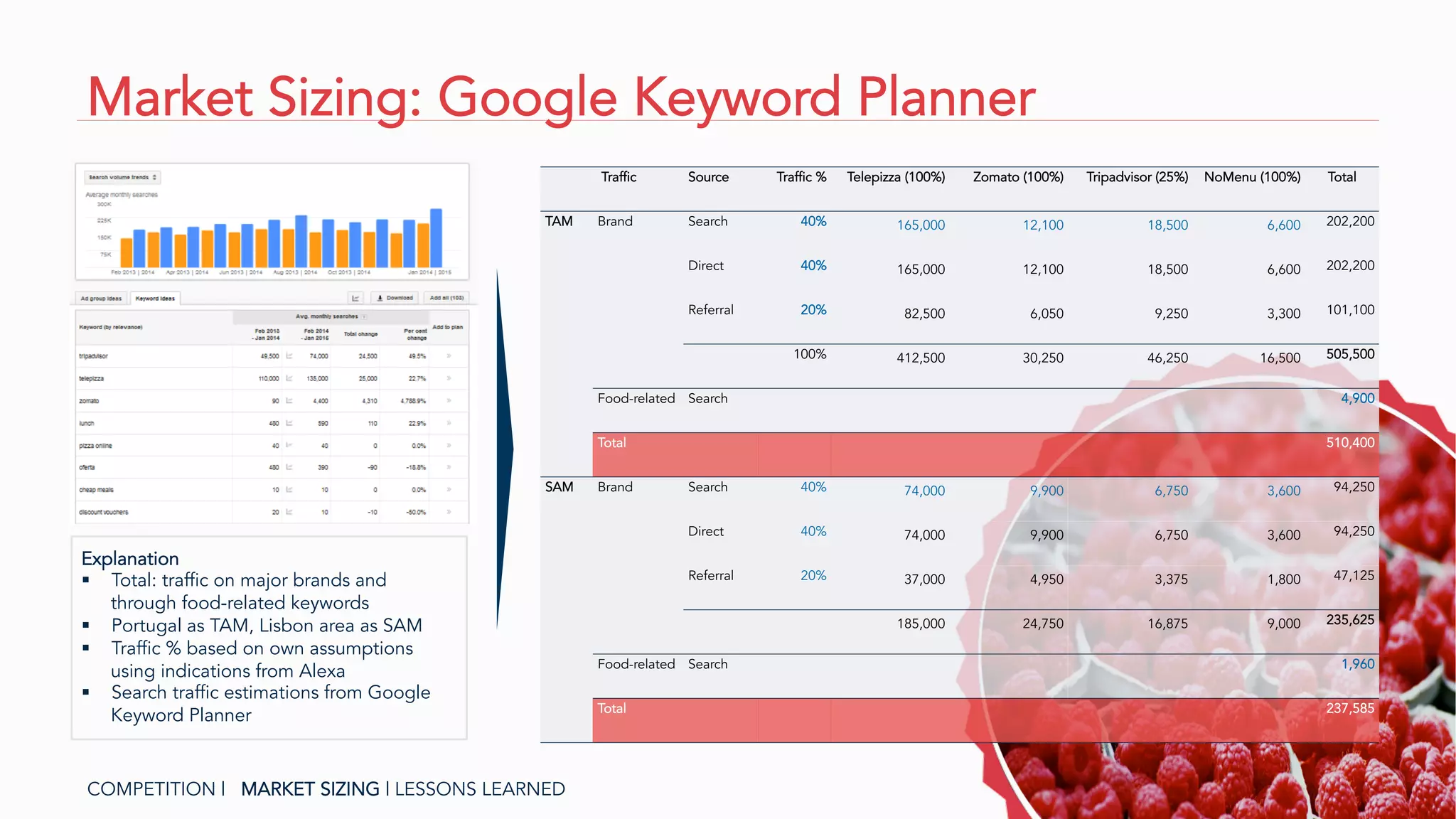 Market Sizing: Google Keyword Planner
COMPETITION | MARKET SIZING | LESSONS LEARNED
   Traffic Source Traffic % Telepizza (100%) Zomato (100%) Tripadvisor (25%) NoMenu (100%) Total
TAM Brand Search 40% 165,000 12,100 18,500 6,600 202,200
Direct 40% 165,000 12,100 18,500 6,600 202,200
Referral 20% 82,500 6,050 9,250 3,300 101,100
    100% 412,500 30,250 46,250 16,500 505,500
Food-related Search           4,900
Total             510,400
SAM Brand Search 40% 74,000 9,900 6,750 3,600 94,250
Direct 40% 74,000 9,900 6,750 3,600 94,250
Referral 20% 37,000 4,950 3,375 1,800 47,125
  185,000 24,750 16,875 9,000 235,625
Food-related Search           1,960
Total             237,585
Explanation
§  Total: traffic on major brands and
through food-related keywords
§  Portugal as TAM, Lisbon area as SAM
§  Traffic % based on own assumptions
using indications from Alexa
§  Search traffic estimations from Google
Keyword Planner
 