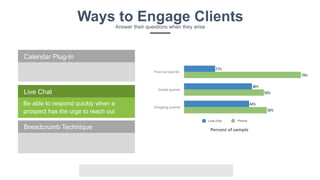 v
Ways to Engage ClientsAnswer their questions when they arise
Be able to respond quickly when a
prospect has the urge to reach out
Live Chat
Calendar Plug-In
Breadcrumb Technique
 