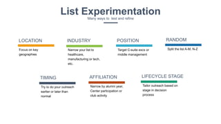 List ExperimentationMany ways to test and refine
LOCATION INDUSTRY POSITION RANDOM
Target C-suite excs or
middle management
Split the list A-M, N-ZFocus on key
geographies
Narrow your list to
healthcare,
manufacturing or tech,
etc.
TIMING
Try to do your outreach
earlier or later than
normal
AFFILIATION
Narrow by alumni year,
Center participation or
club activity
LIFECYCLE STAGE
Tailor outreach based on
stage in decision
process
 