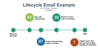 02 30
07 !
Note with
relevant links
Project example story
Invite to connect
Report on prior
year’s successes
Trigger event: first
call, put into another
list/different workflow
Sale!Welcome
Message
Lifecycle Email ExampleAka “the Drip Campaign”
 