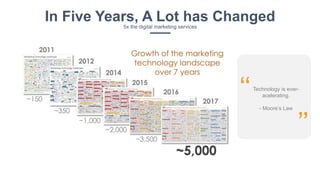 Technology is ever-
acelerating.
- Moore’s Law
‘‘
’’
In Five Years, A Lot has Changed5x the digital marketing services
 