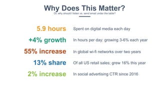 In hours per day: growing 3-6% each year
Spent on digital media each day5.9 hours
+4% growth
55% increase In global wi-fi networks over two years
13% share
Why Does This Matter?Or, why should I listen vs. send email under the table?
Of all US retail sales; grew 16% this year
2% increase In social advertising CTR since 2016
 