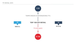 TTI RETAIL 2015
TEMPO MEDIO DI INTERAZIONE (TTI)
TOP 100 SITI RETAIL12% 14%
MENO DI 3s PIU’ DI 10s
TTI PIÙ LENTI
5.2 SEC
2...