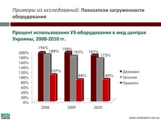 Примеры из исследований: Показатели загруженности
оборудования

Процент использования УЗ-оборудования в мед.центрах
Украины, 2008-2010 гг.




                                            www.medexpert.com.ua
 