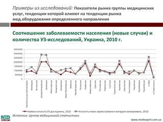 Примеры из исследований: Показатели рынка группы медицинских
услуг, тенденции которой влияют на тенденции рынка
мед.оборудования определенного направления


Соотношение заболеваемости населения (новые случаи) и
количества УЗ-исследований, Украина, 2010 г.




Источник: Центр медицинской статистики
                                                     www.medexpert.com.ua
 