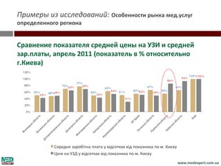 Примеры из исследований: Особенности рынка мед.услуг
определенного региона


Сравнение показателя средней цены на УЗИ и средней
зар.платы, апрель 2011 (показатель в % относительно
г.Киева)




                                               www.medexpert.com.ua
 