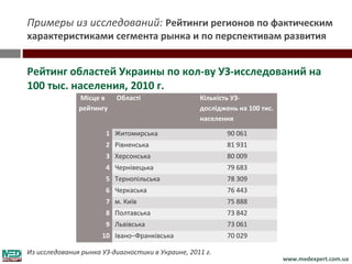 Примеры из исследований: Рейтинги регионов по фактическим
характеристиками сегмента рынка и по перспективам развития


Рейтинг областей Украины по кол-ву УЗ-исследований на
100 тыс. населения, 2010 г.
               Місце в    Області                  Кількість УЗ-
               рейтингу                            досліджень на 100 тис.
                                                   населення

                       1 Житомирська                       90 061
                       2 Рівненська                        81 931
                       3 Херсонська                        80 009
                       4 Чернівецька                       79 683
                       5 Тернопільська                     78 309
                       6 Черкаська                         76 443
                       7 м. Київ                           75 888
                       8 Полтавська                        73 842
                       9 Львівська                         73 061
                      10 Івано–Франківська                 70 029

Из исследования рынка УЗ-диагностики в Украине, 2011 г.
                                                                            www.medexpert.com.ua
 