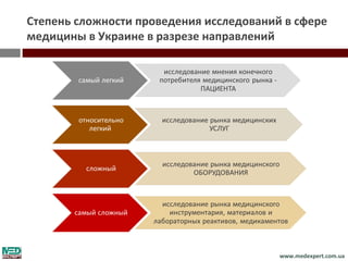 Степень сложности проведения исследований в сфере
медицины в Украине в разрезе направлений




                                         www.medexpert.com.ua
 