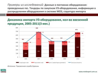 Примеры из исследований: Данные о поставках оборудования:
проведенные гос. Тендеры по закупкам УЗ-оборудования, информация о
распределении оборудования в системе МОЗ, структура импорта


Динамика импорта УЗ-оборудования, кол-во ввезенной
продукции, 2005-2011(3 мес.)




Источник: Таможенная служба Украины


                                                     www.medexpert.com.ua
 