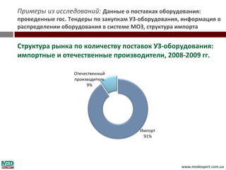 Примеры из исследований: Данные о поставках оборудования:
проведенные гос. Тендеры по закупкам УЗ-оборудования, информация о
распределении оборудования в системе МОЗ, структура импорта


Структура рынка по количеству поставок УЗ-оборудования:
импортные и отечественные производители, 2008-2009 гг.




                                                     www.medexpert.com.ua
 