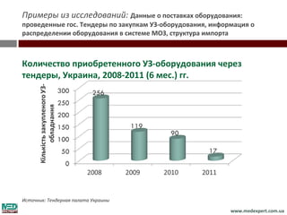 Примеры из исследований: Данные о поставках оборудования:
проведенные гос. Тендеры по закупкам УЗ-оборудования, информация о
распределении оборудования в системе МОЗ, структура импорта



Количество приобретенного УЗ-оборудования через
тендеры, Украина, 2008-2011 (6 мес.) гг.




Источник: Тендерная палата Украины

                                                           www.medexpert.com.ua
 