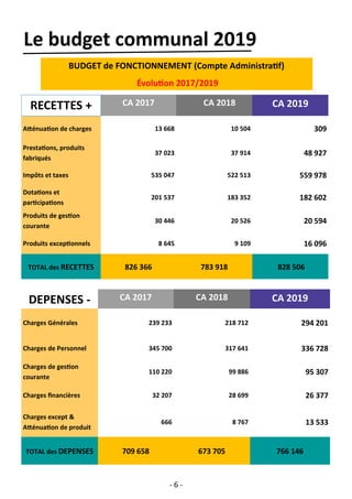 - 6 -
Le budget communal 2019
DEPENSES - CA 2017 CA 2018 CA 2019
Charges Générales 239 233 218 712 294 201
Charges de Personnel 345 700 317 641 336 728
Charges de gestion
courante
110 220 99 886 95 307
Charges financières 32 207 28 699 26 377
Charges except &
Atténuation de produit
666 8 767 13 533
TOTAL des DEPENSES 709 658 673 705 766 146
RECETTES + CA 2017 CA 2018 CA 2019
Atténuation de charges 13 668 10 504 309
Prestations, produits
fabriqués
37 023 37 914 48 927
Impôts et taxes 535 047 522 513 559 978
Dotations et
participations
201 537 183 352 182 602
Produits de gestion
courante
30 446 20 526 20 594
Produits exceptionnels 8 645 9 109 16 096
TOTAL des RECETTES 826 366 783 918 828 506
BUDGET de FONCTIONNEMENT (Compte Administratif)
Évolution 2017/2019
 