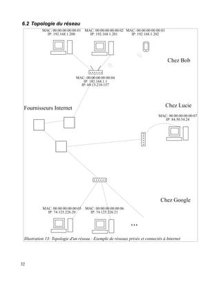 6.2 Topologie du réseau
32
Illustration 13: Topologie d'un réseau : Exemple de réseaux privés et connectés à Internet
 