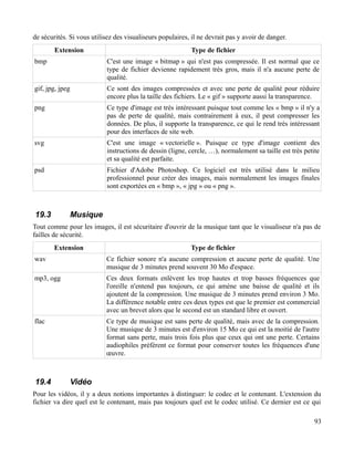 de sécurités. Si vous utilisez des visualiseurs populaires, il ne devrait pas y avoir de danger.
Extension Type de fichier
bmp C'est une image « bitmap » qui n'est pas compressée. Il est normal que ce
type de fichier devienne rapidement très gros, mais il n'a aucune perte de
qualité.
gif, jpg, jpeg Ce sont des images compressées et avec une perte de qualité pour réduire
encore plus la taille des fichiers. Le « gif » supporte aussi la transparence.
png Ce type d'image est très intéressant puisque tout comme les « bmp » il n'y a
pas de perte de qualité, mais contrairement à eux, il peut compresser les
données. De plus, il supporte la transparence, ce qui le rend très intéressant
pour des interfaces de site web.
svg C'est une image « vectorielle ». Puisque ce type d'image contient des
instructions de dessin (ligne, cercle, …), normalement sa taille est très petite
et sa qualité est parfaite.
psd Fichier d'Adobe Photoshop. Ce logiciel est très utilisé dans le milieu
professionnel pour créer des images, mais normalement les images finales
sont exportées en « bmp », « jpg » ou « png ».
19.3 Musique
Tout comme pour les images, il est sécuritaire d'ouvrir de la musique tant que le visualiseur n'a pas de
failles de sécurité.
Extension Type de fichier
wav Ce fichier sonore n'a aucune compression et aucune perte de qualité. Une
musique de 3 minutes prend souvent 30 Mo d'espace.
mp3, ogg Ces deux formats enlèvent les trop hautes et trop basses fréquences que
l'oreille n'entend pas toujours, ce qui amène une baisse de qualité et ils
ajoutent de la compression. Une musique de 3 minutes prend environ 3 Mo.
La différence notable entre ces deux types est que le premier est commercial
avec un brevet alors que le second est un standard libre et ouvert.
flac Ce type de musique est sans perte de qualité, mais avec de la compression.
Une musique de 3 minutes est d'environ 15 Mo ce qui est la moitié de l'autre
format sans perte, mais trois fois plus que ceux qui ont une perte. Certains
audiophiles préfèrent ce format pour conserver toutes les fréquences d'une
œuvre.
19.4 Vidéo
Pour les vidéos, il y a deux notions importantes à distinguer: le codec et le contenant. L'extension du
fichier va dire quel est le contenant, mais pas toujours quel est le codec utilisé. Ce dernier est ce qui
93
 