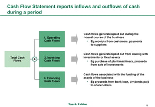 Cash Flow Statement reports inflows and outflows of cash
during a period



                                          Cash flows generated/paid out during the
                  1. Operating            normal course of the business
                  Cash Flows                • Eg receipts from customers, payments
                                              to suppliers


                                          Cash flows generated/paid out from dealing with
 Total Cash       2. Investing            investments or fixed assets
   Flows      +   Cash Flows                 • Eg purchase of plant/machinery, proceeds
                                               from sale of investments


                                          Cash flows associated with the funding of the
                  3. Financing            assets of the business
                  Cash Flows                • Eg proceeds from bank loan, dividends paid
                                               to shareholders




                                 Tarek Fahim                                           15
 